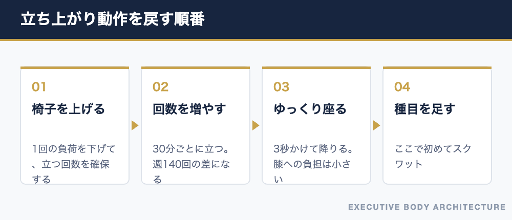 立ち上がり動作を戻す順番