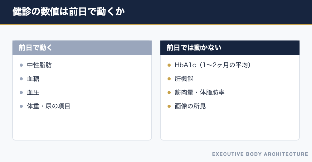 健康診断で前日に動く数値と動かない数値