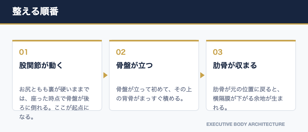 股関節から骨盤、肋骨へと下から整える順番を示した図