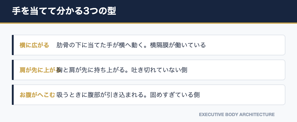 肋骨の下に手を当てて息を吸ったときの、3つの反応パターンを示した図