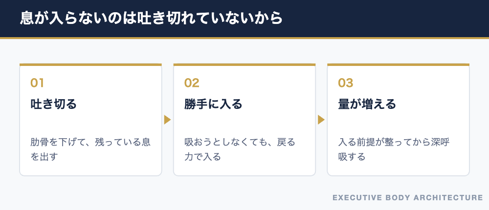 深呼吸で息が入らないのは吐き切れていないから