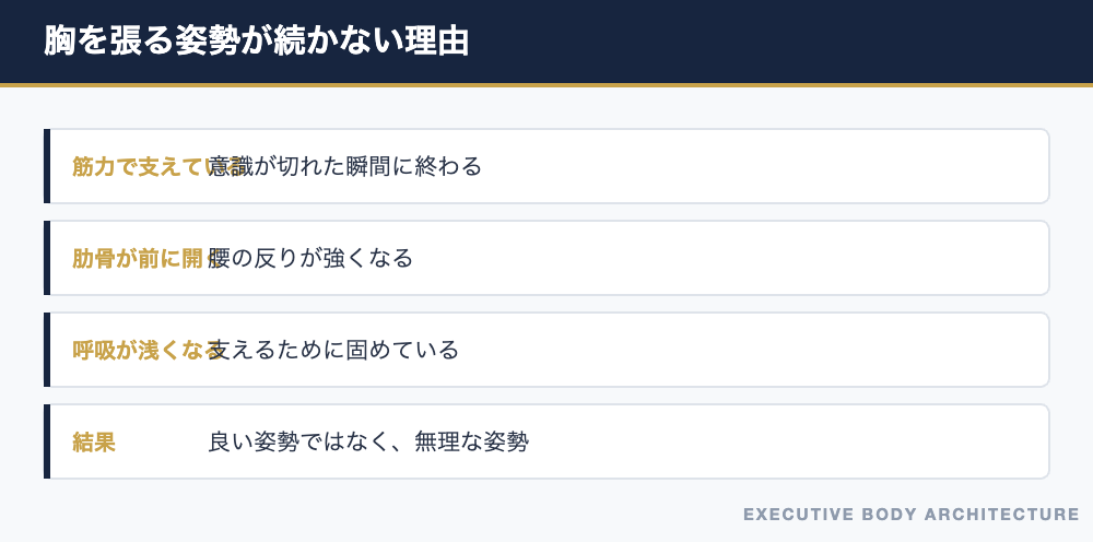 胸を張る姿勢が10分で疲れる理由