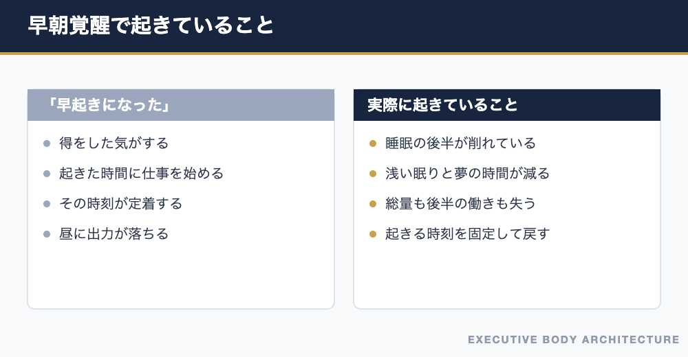 早朝覚醒は早起きではなく後半が削られている状態