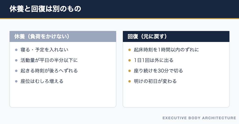 休養と回復の違い