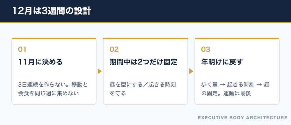 12月の会食ラッシュを3週間の設計として扱う