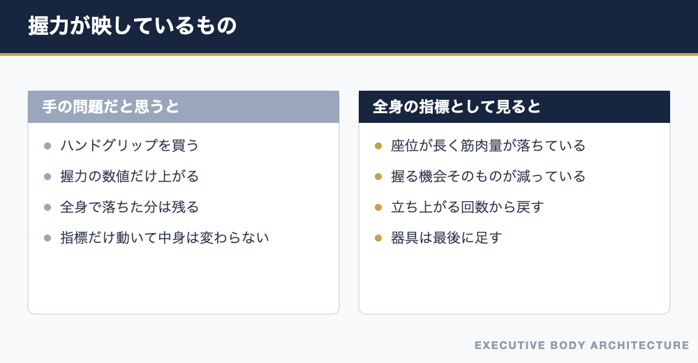 握力は手の指標ではなく全身の筋肉量の代理指標